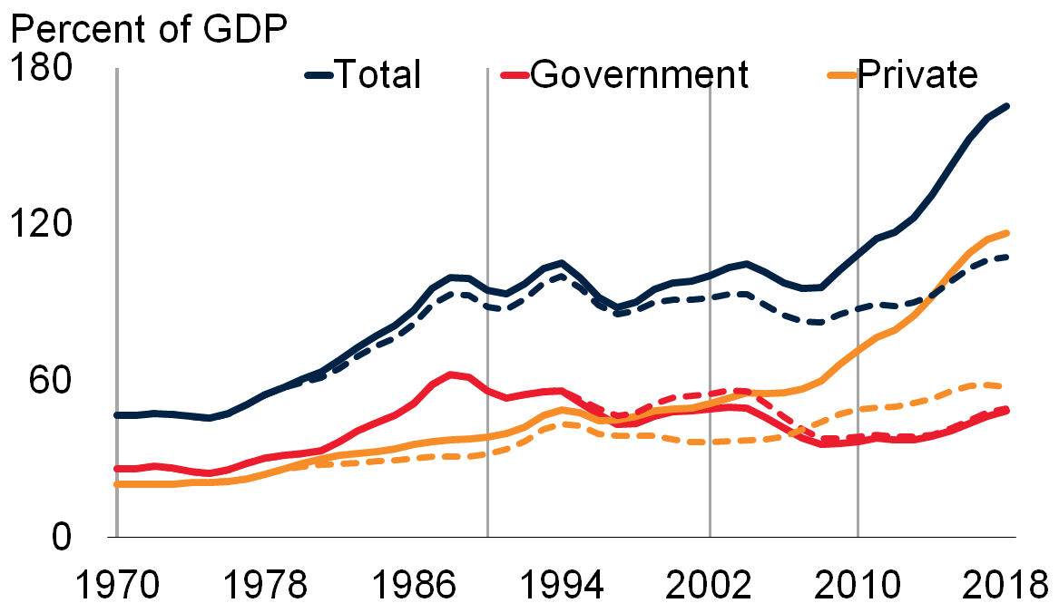 Graph: the past decade has seen the largest debt increase in the developing world