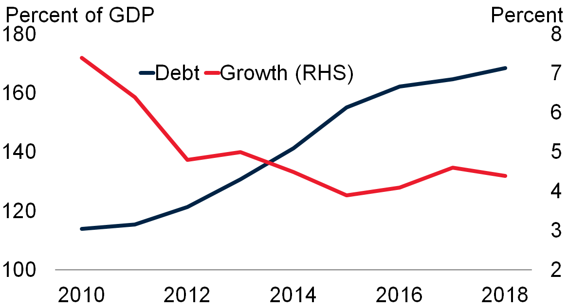 Growth and Debt in Emerging Markets